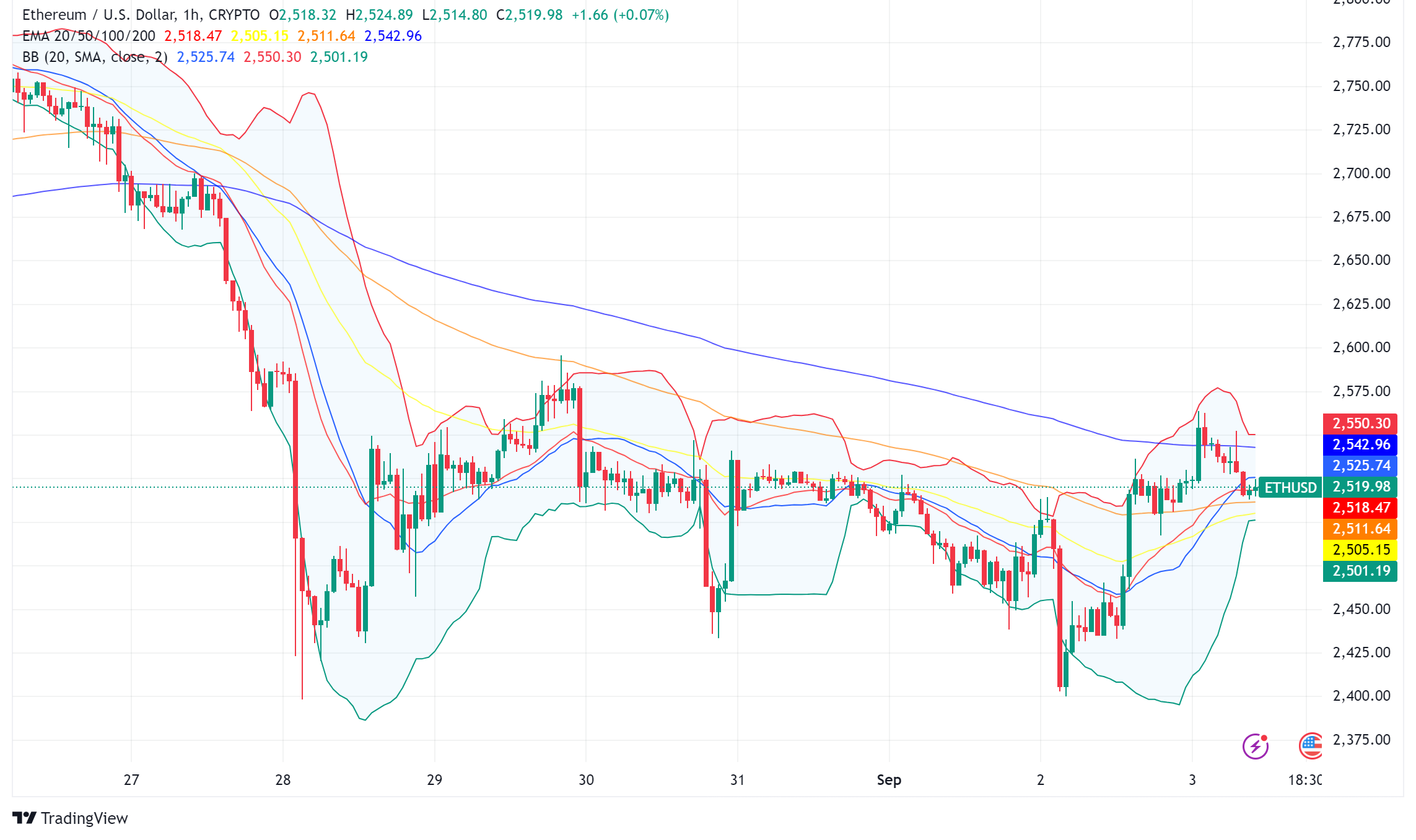 Ethereum Struggles: Lack of Institutional Demand, Technical Concerns Drive Price Slump