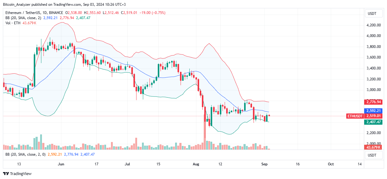 Ethereum Firm--Is It A Bull Trap? ETH Reserves on Exchanges Rising