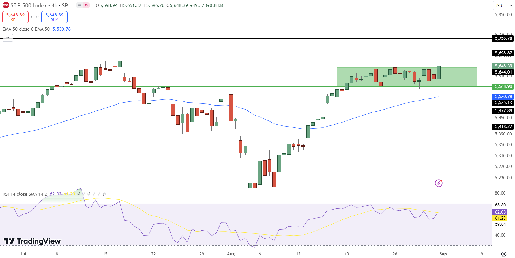 S&P 500 Price Chart - Source: Tradingview