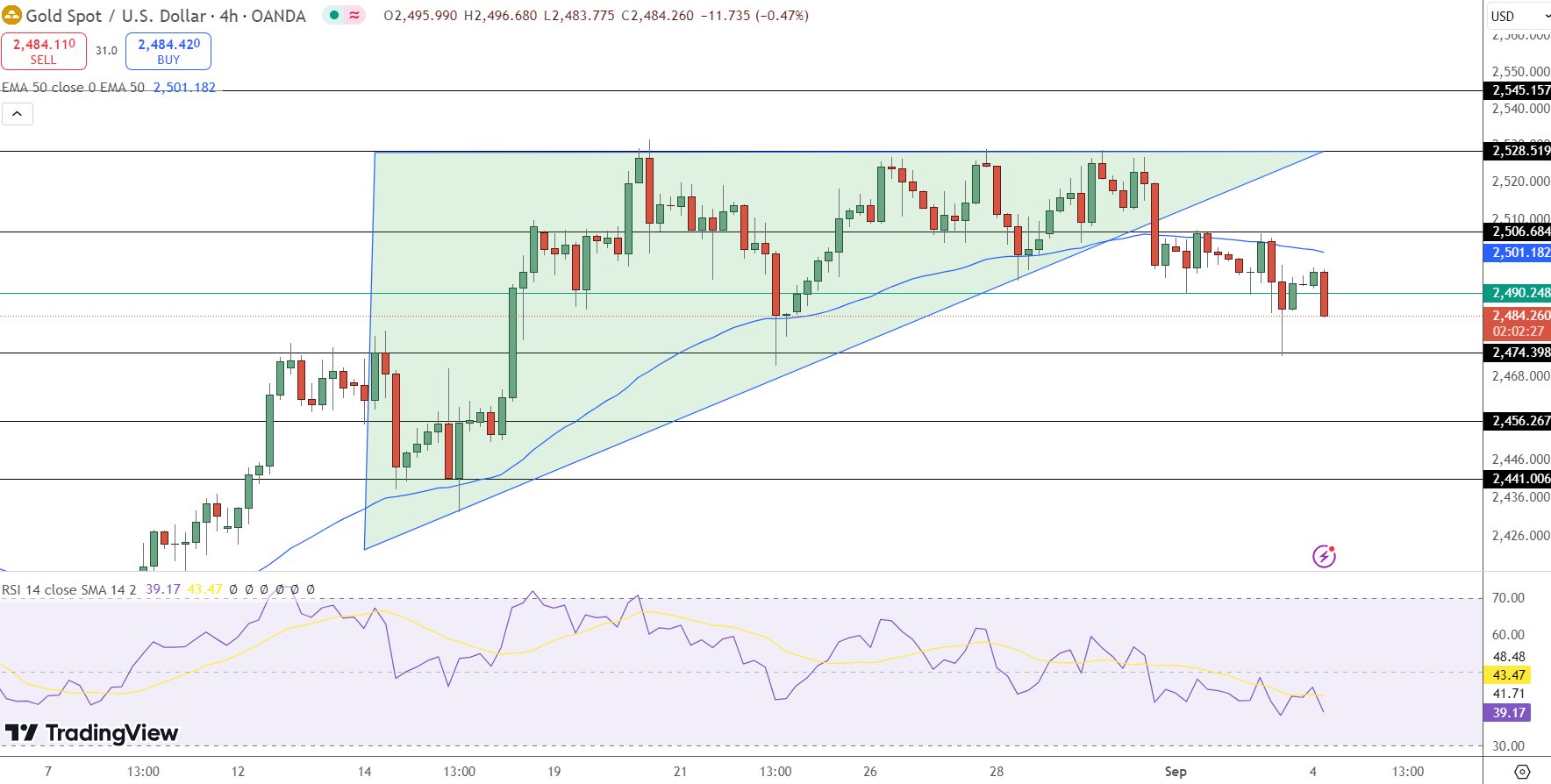 GOLD Price Chart - Source: Tradingview
