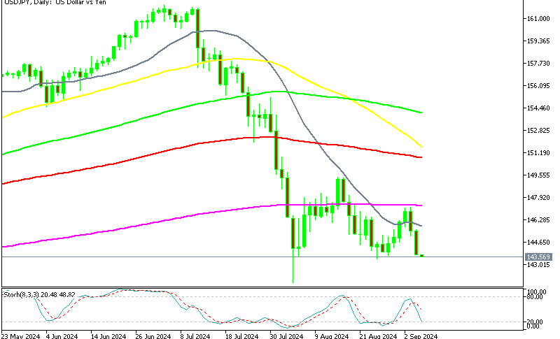 USD/JPY reversed lower at the 200 SMA on the daily chart