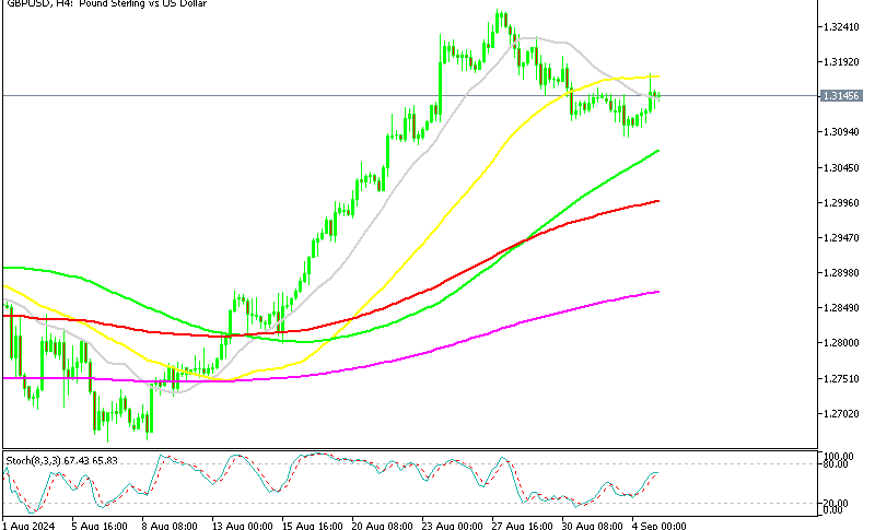 GBP/USD H4 Chart