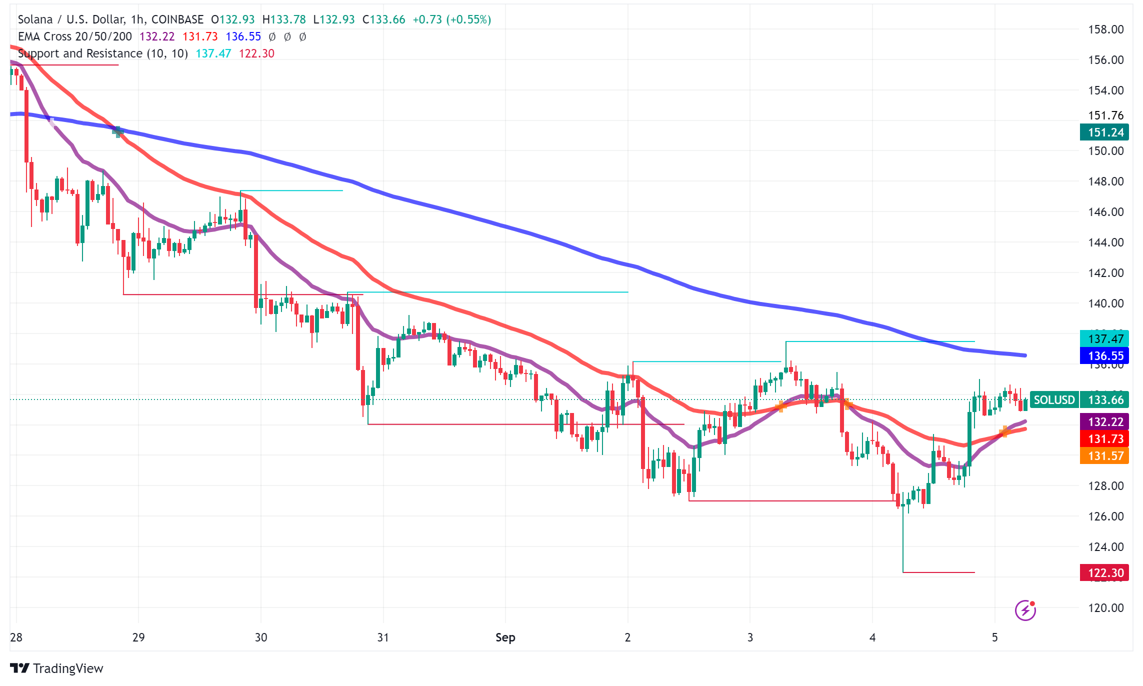 Solana (SOL) Recovers Amid Decentralization Debate