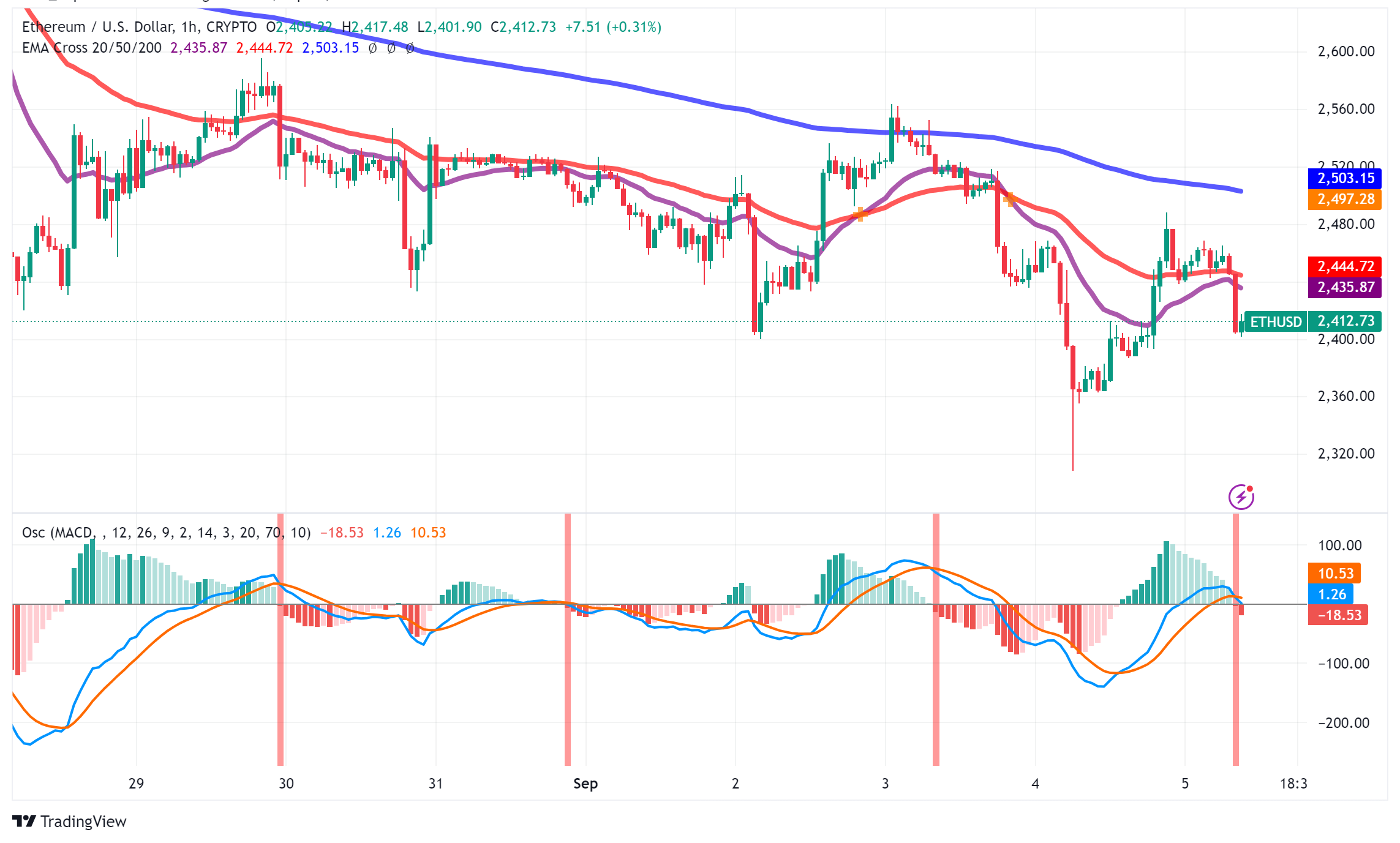 ETH Price Stagnant: Network Issues and Weak Demand