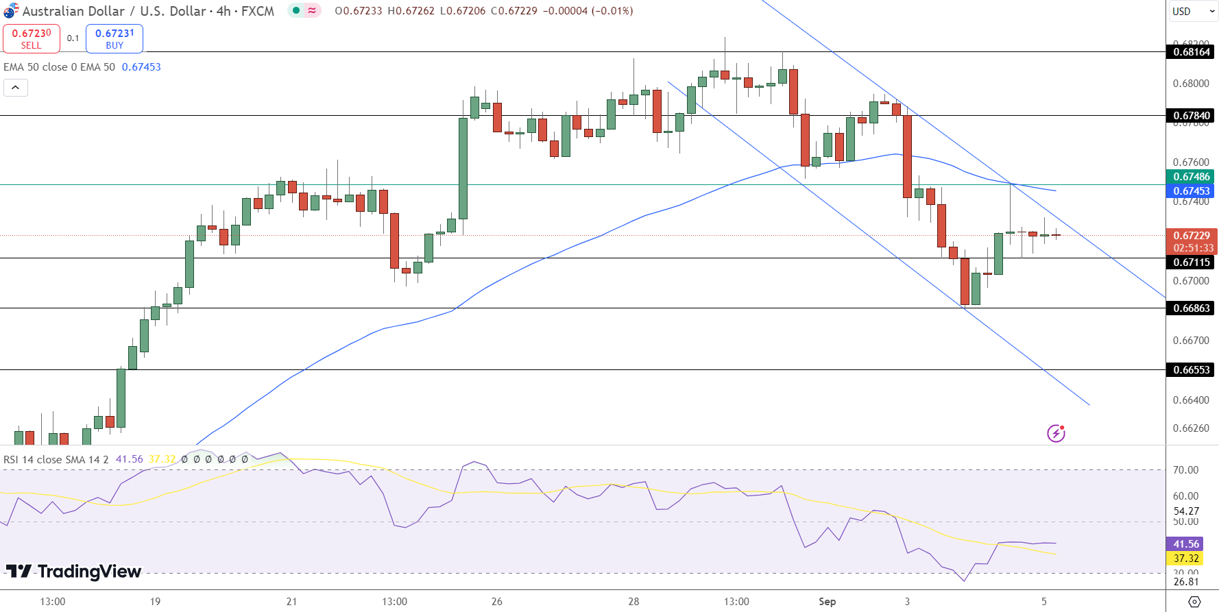 AUD/USD Price Chart - Source: Tradingview