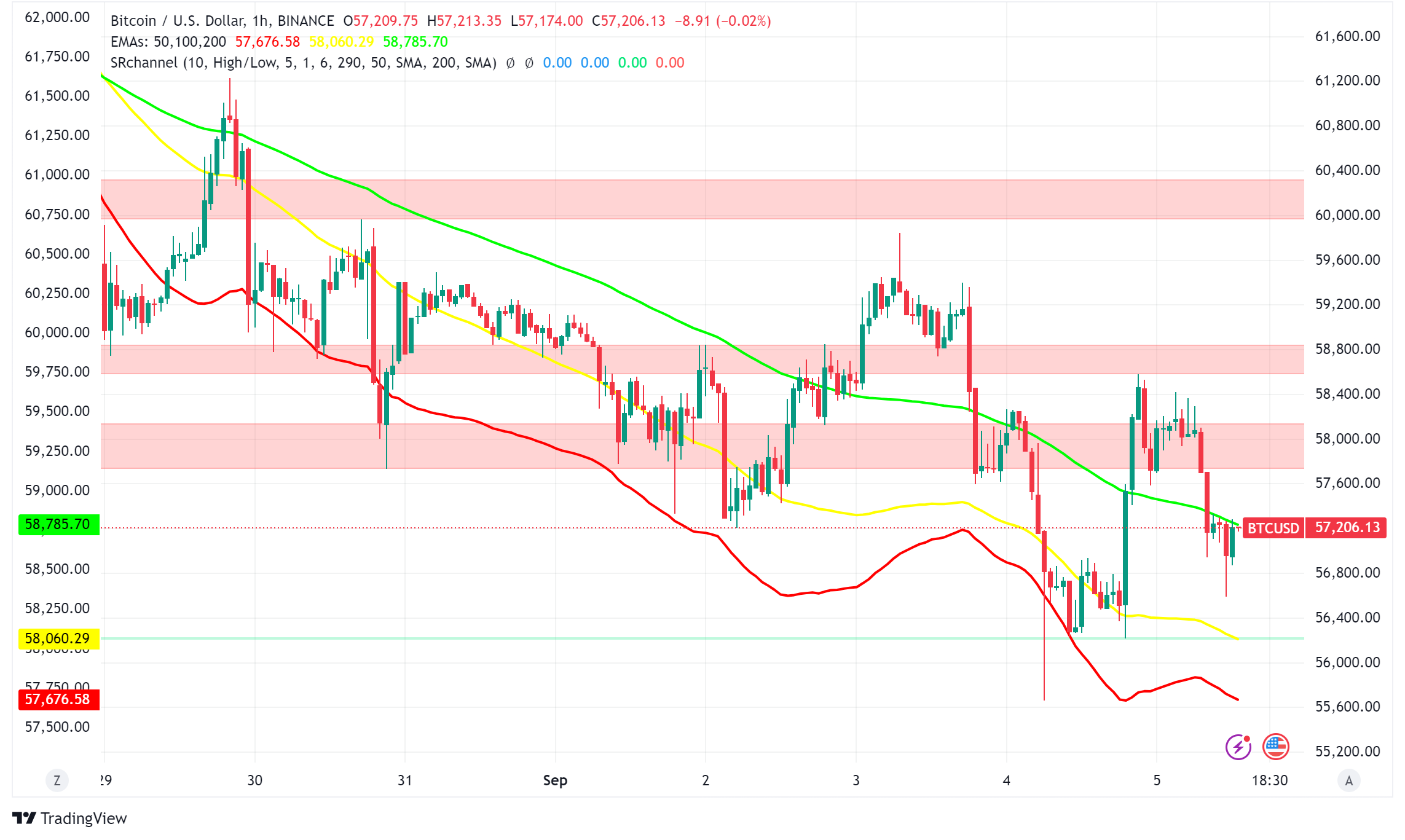 Bitcoin Market Analysis: Fear Index Suggests Potential Rebound