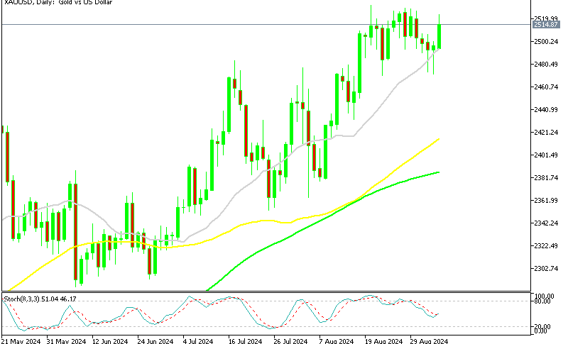 XAU/USD Gold Daily Chart