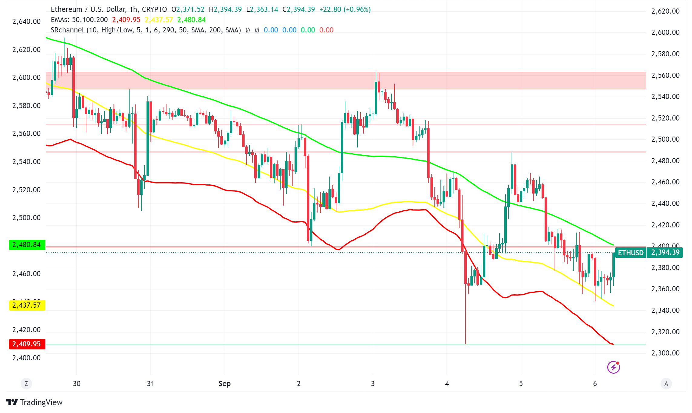 Ethereum Struggles to Find Footing in the Growing Crypto Market