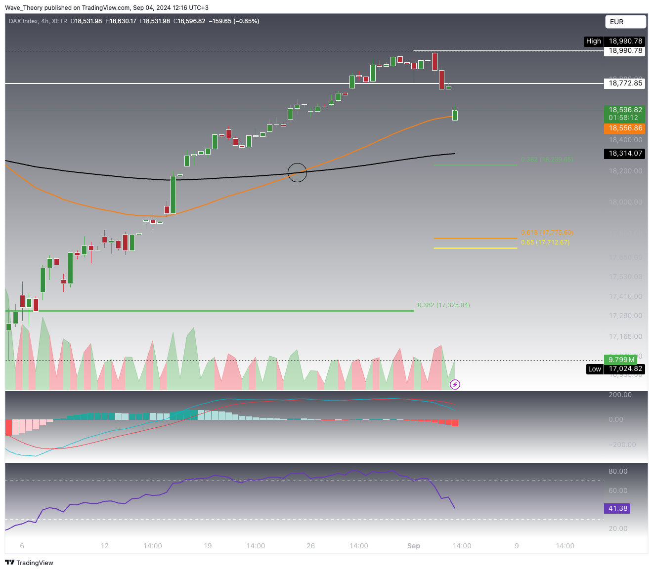 DAX