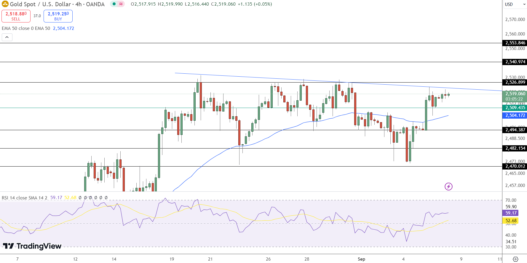 Gold Prices Near 2,520 Can Gold Break 2,540 Resistance Amid NFP