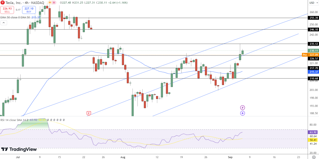 Tesla Price Chart - Source: Tradingview
