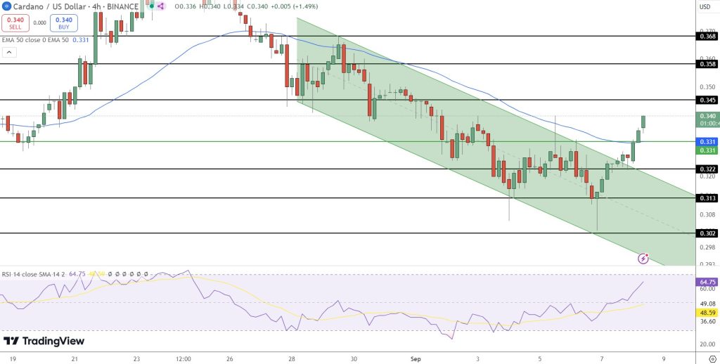 Cardano (ADA/USD)