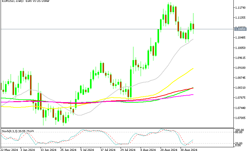 EUR/USD Daily Chart