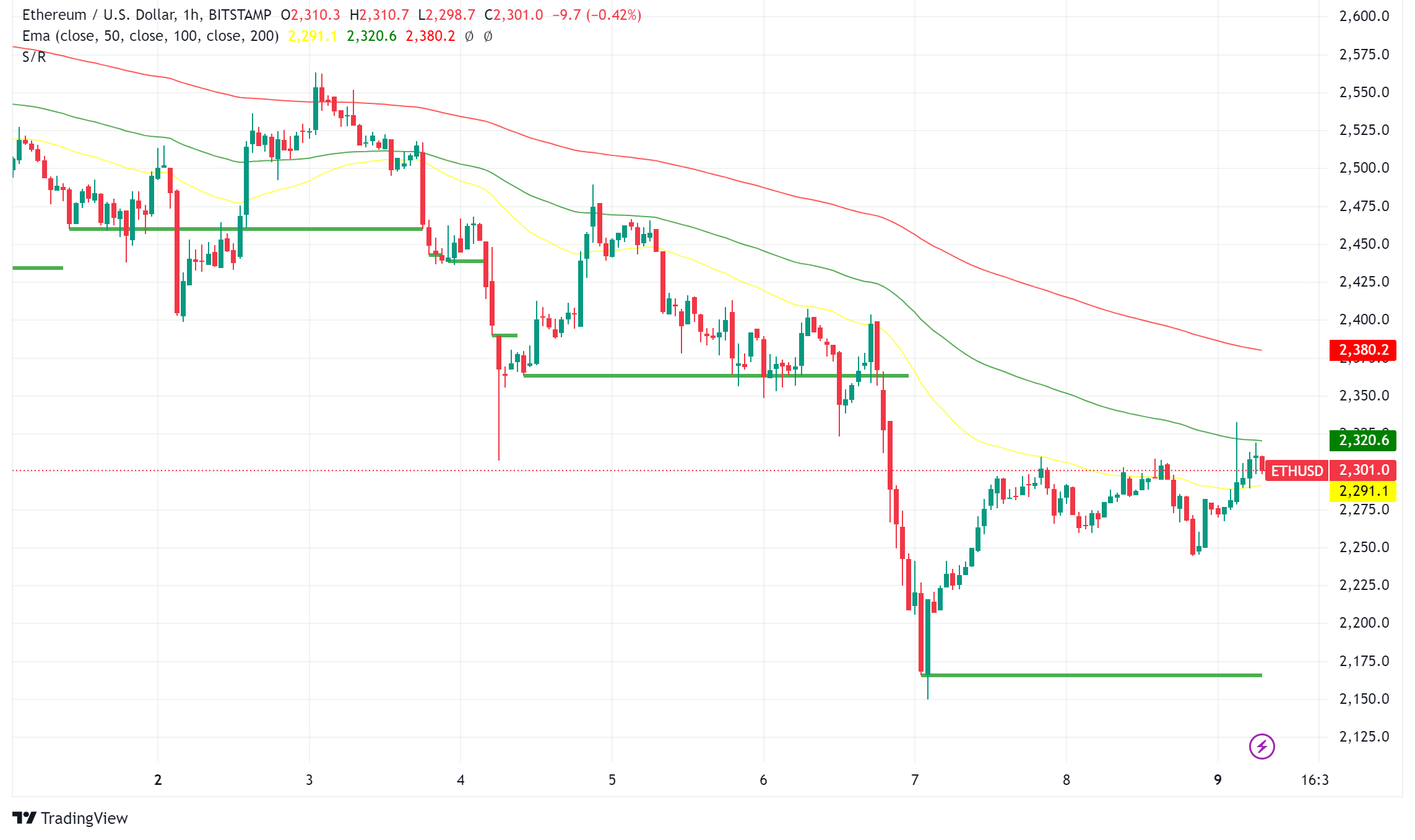 Ethereum Faces Challenges: Price Concerns, Network Activity, and Interoperability Issues