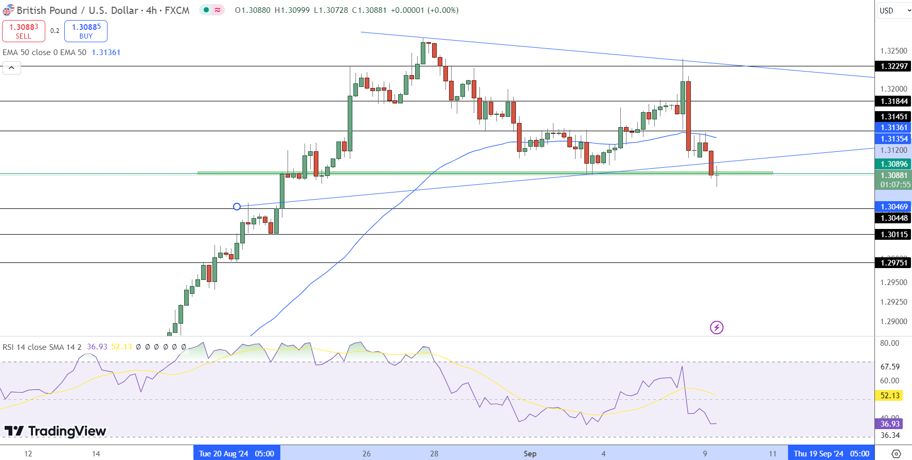 GBP/USD Price Chart - Source: Tradingview