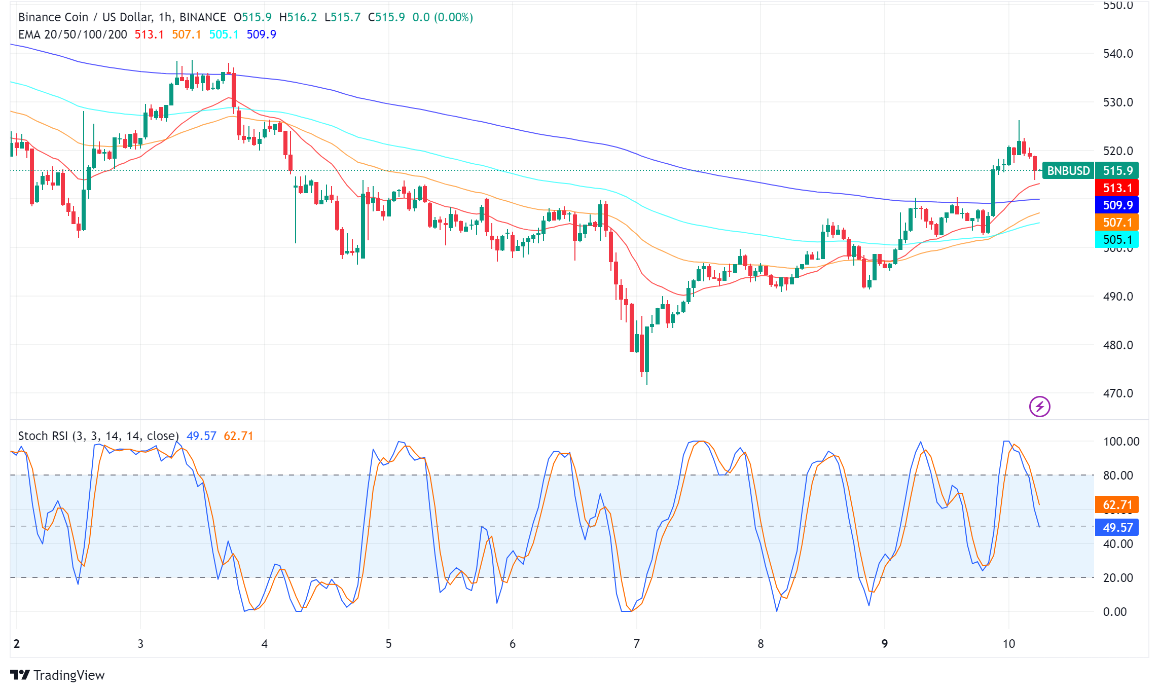 BNB Market Analysis: Recent Price Movements and Future Outlook