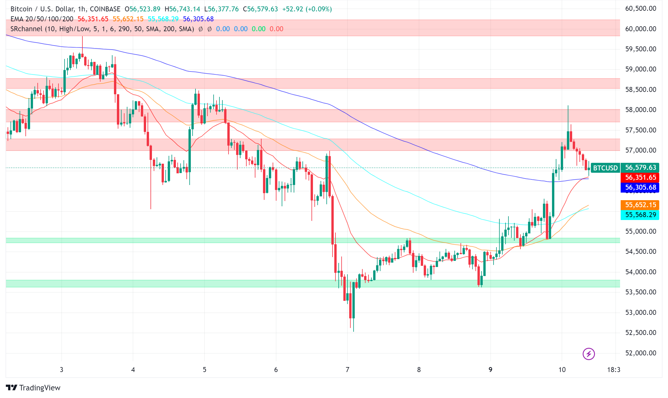 Bitcoin Bounces Back Above $56,000 Amid Mixed Market Signals