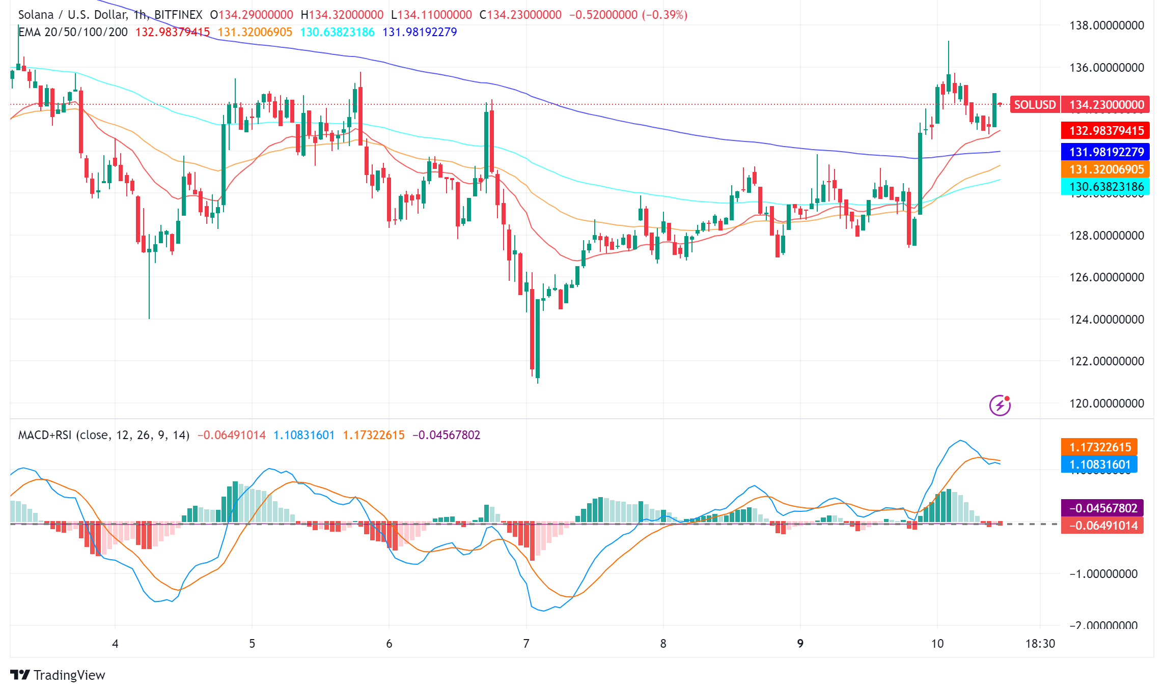 Solana (SOL) Defies Market Trends with Significant Inflows