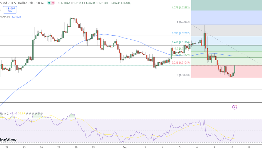 GBP/USD