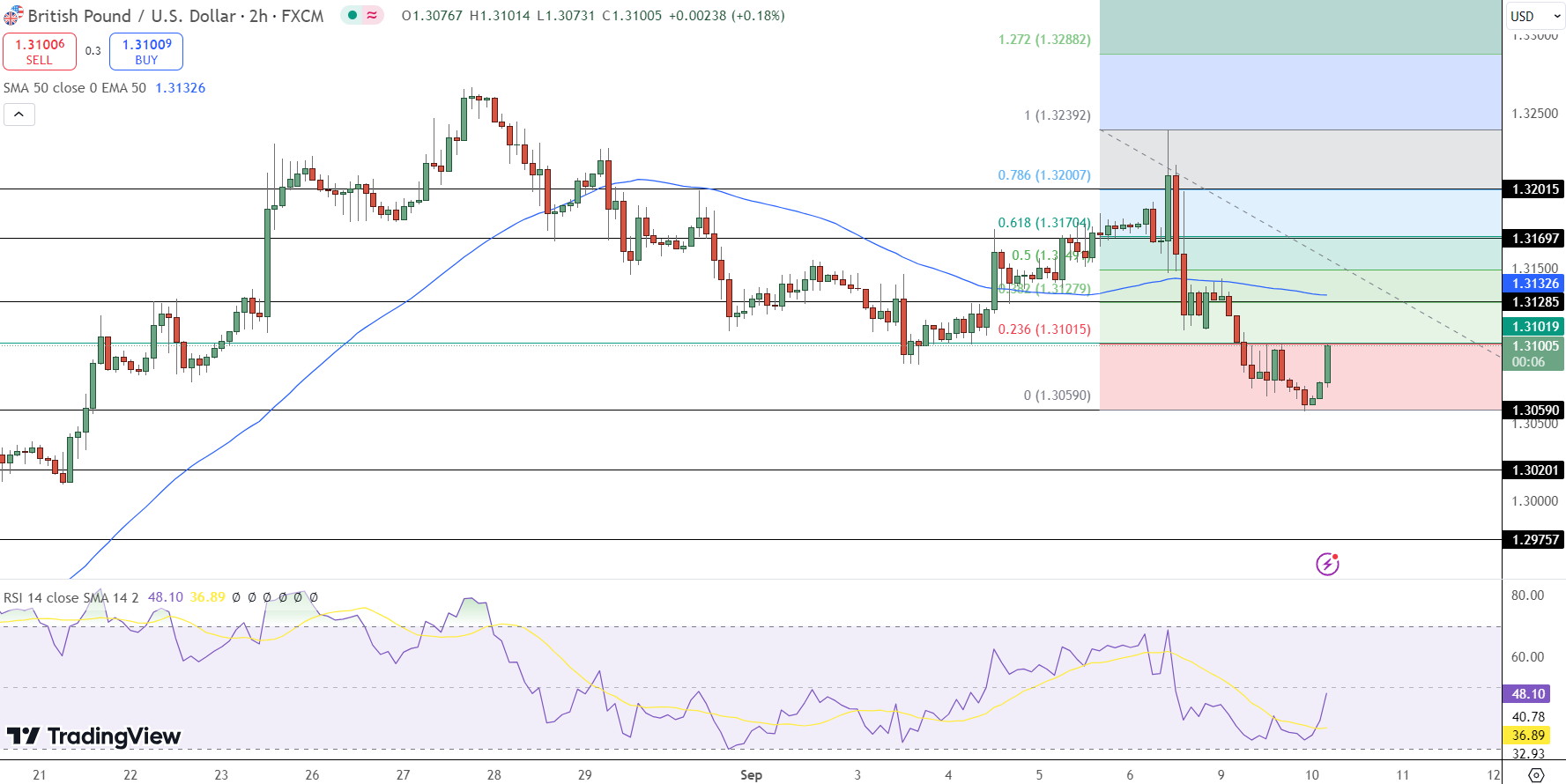 GBP/USD Price Chart