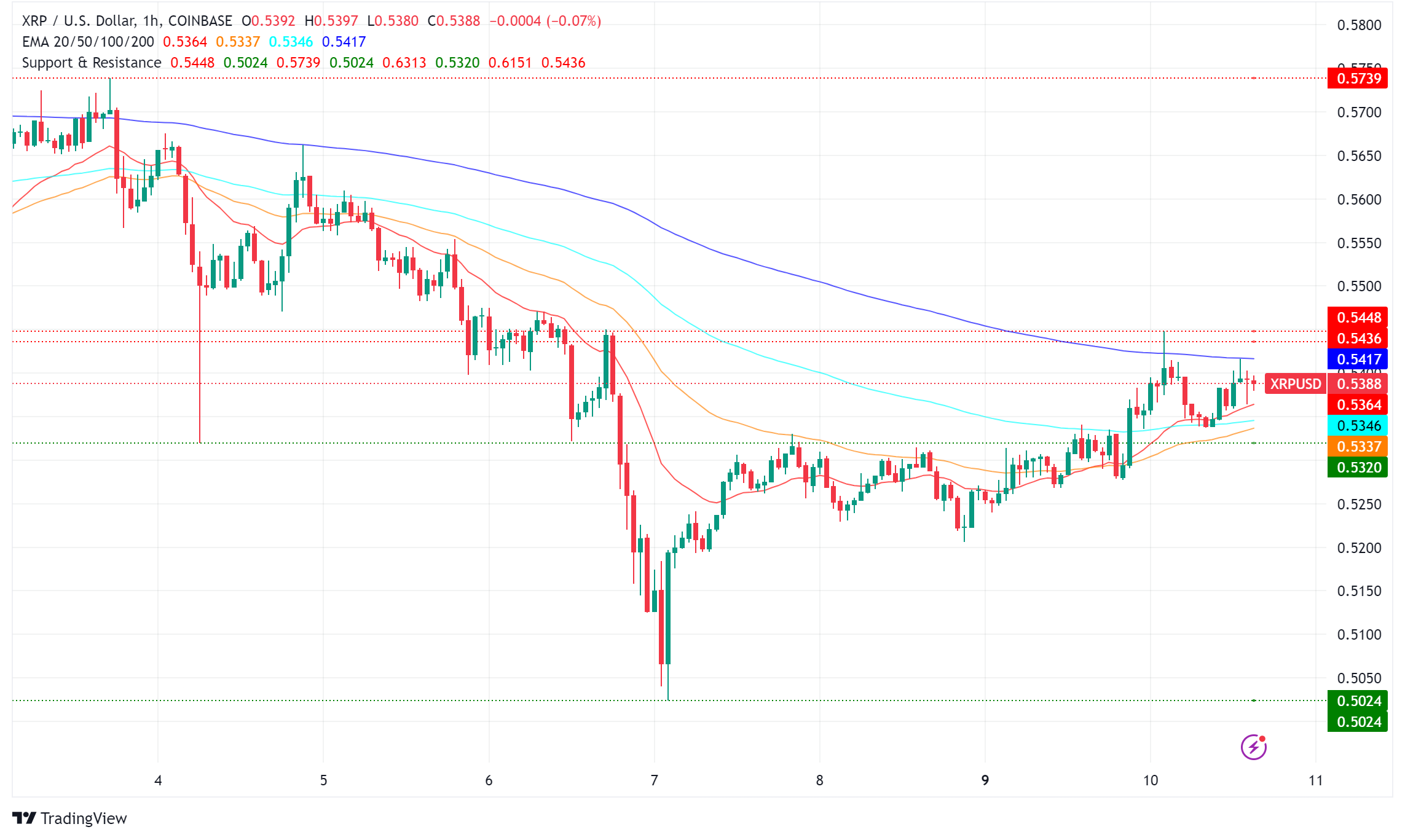 XRP Poised for Potential Breakout as Ripple Expands Blockchain Research Initiatives