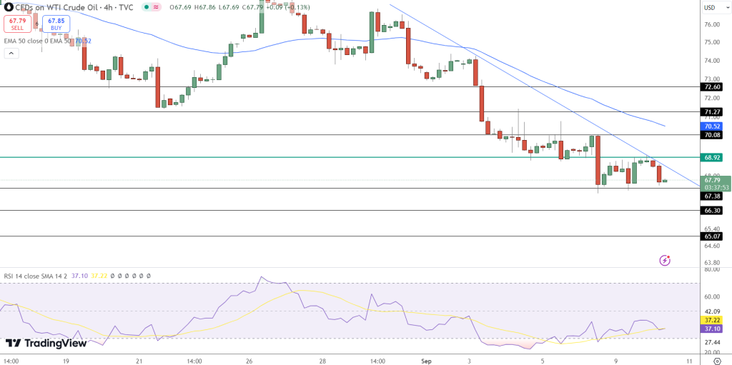USOIL Price Chart