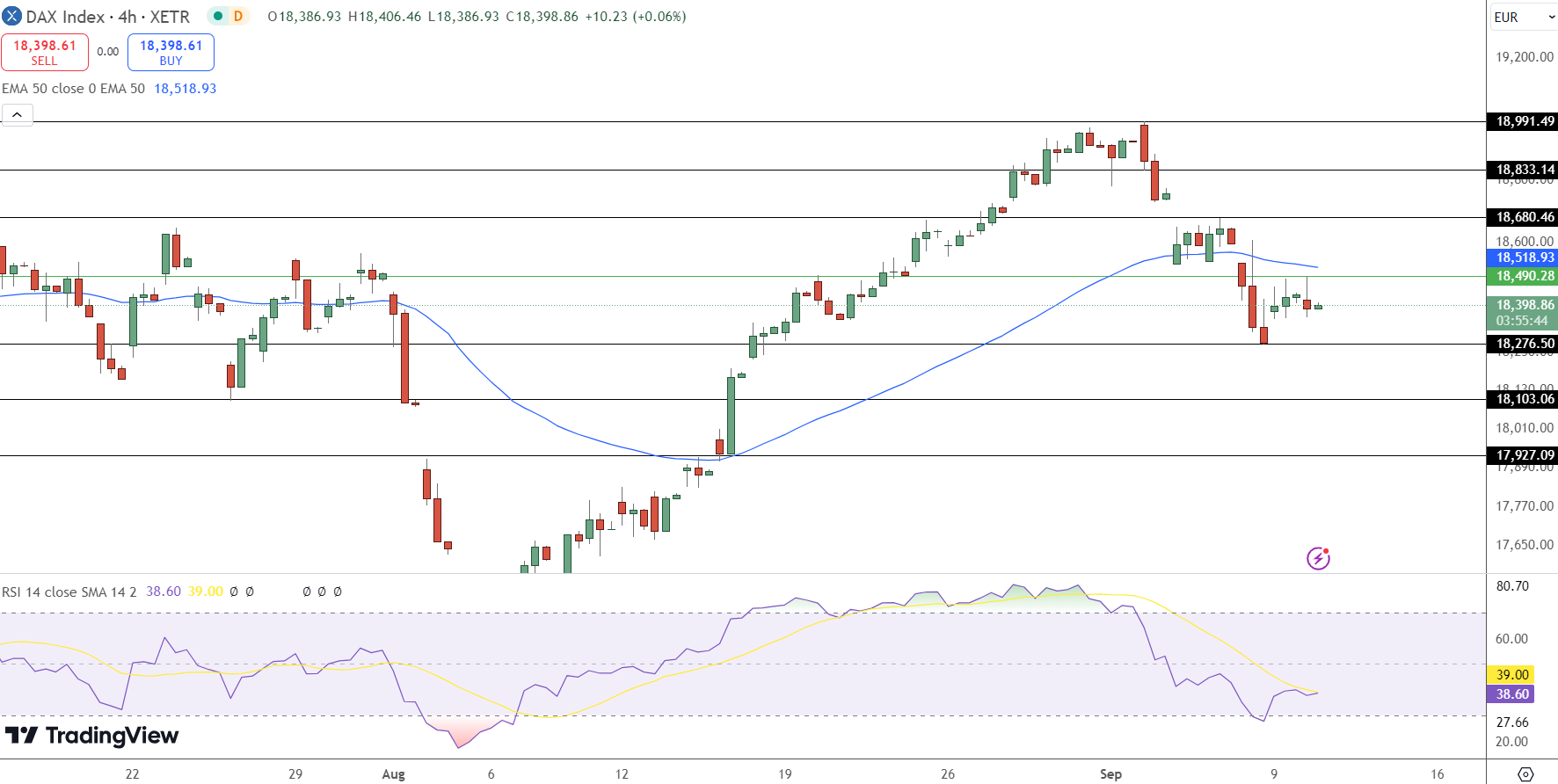 DAX Price Chart