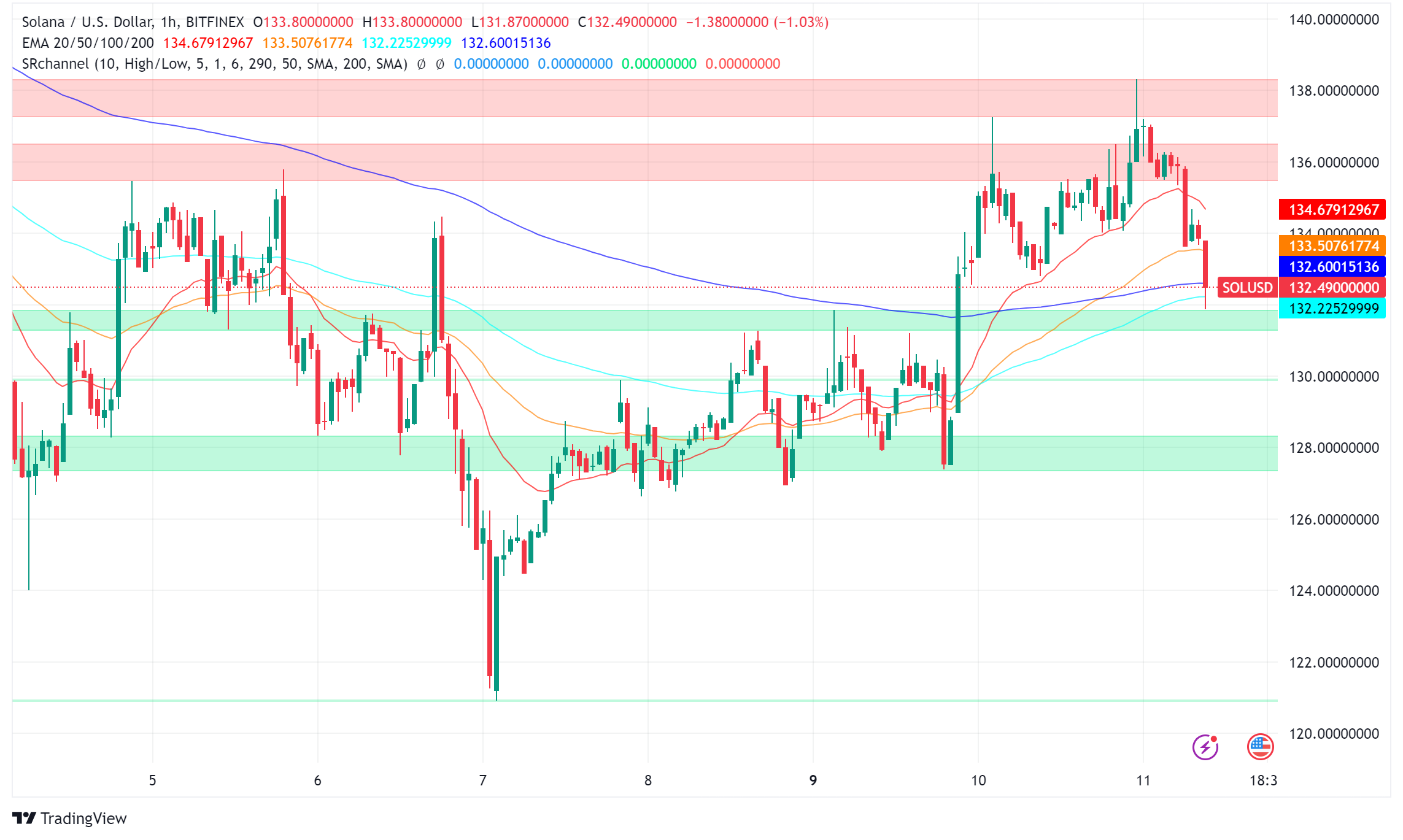 Solana (SOL) Reaches Record Daily Users Amid Price Volatility