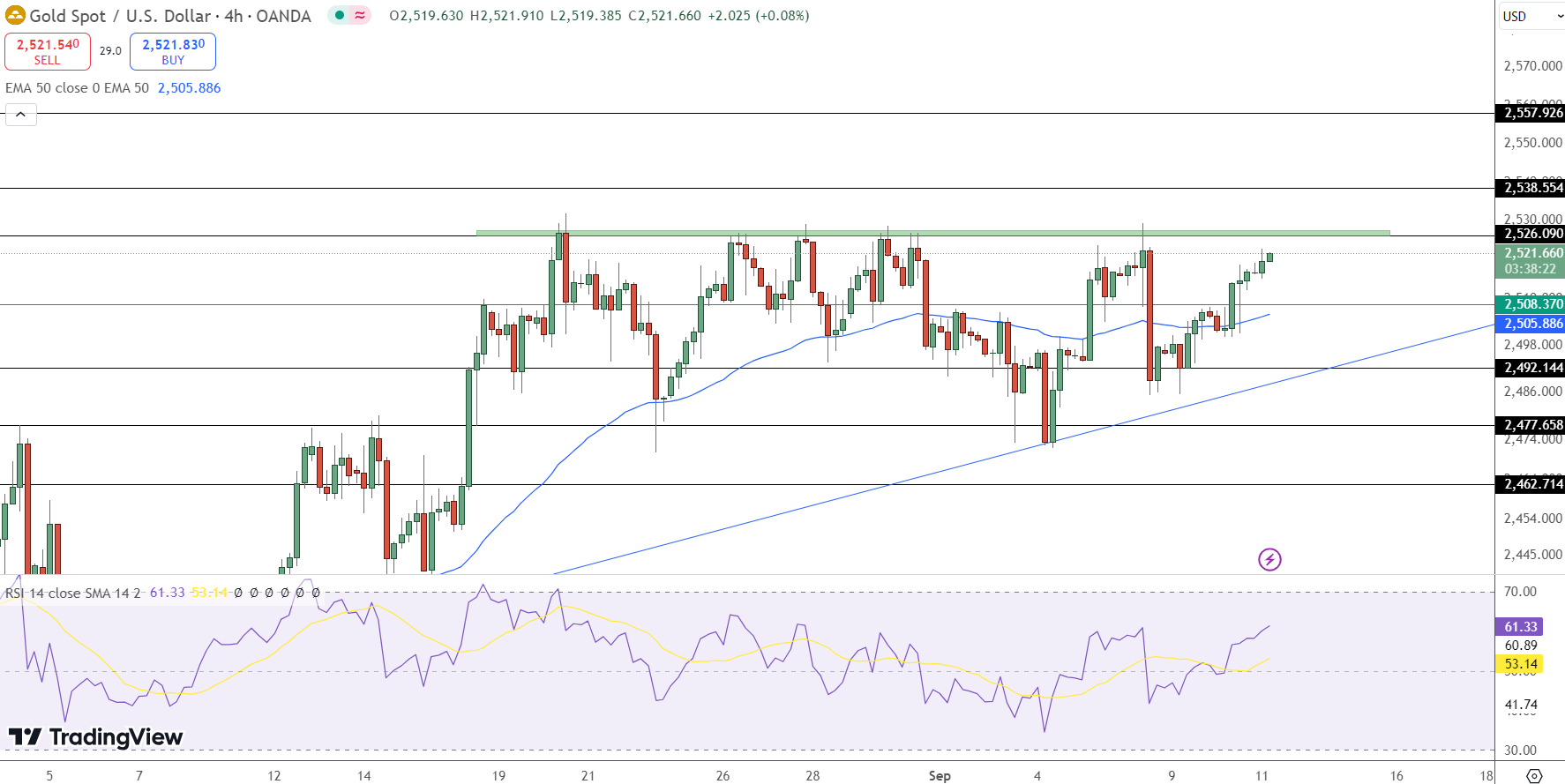 GOLD Price Chart - Source: Tradingview