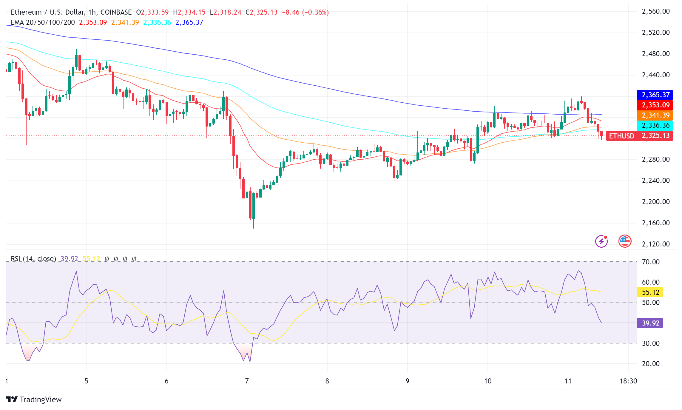 Ethereum Market Update: ETFs Underperform as Exchange Reserves Rise