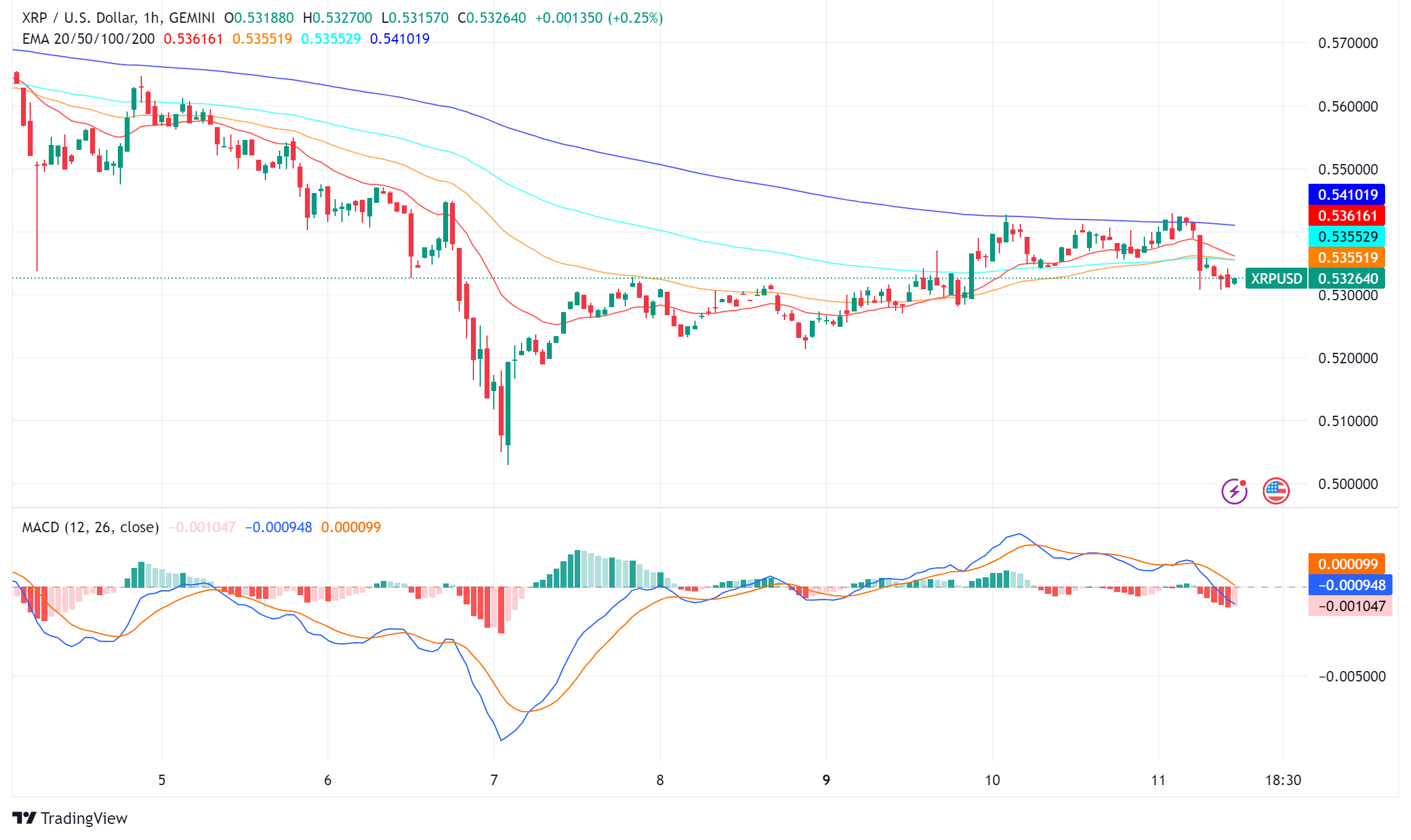 XRP Poised for Potential Breakout as Ripple Prepares Stablecoin Launch