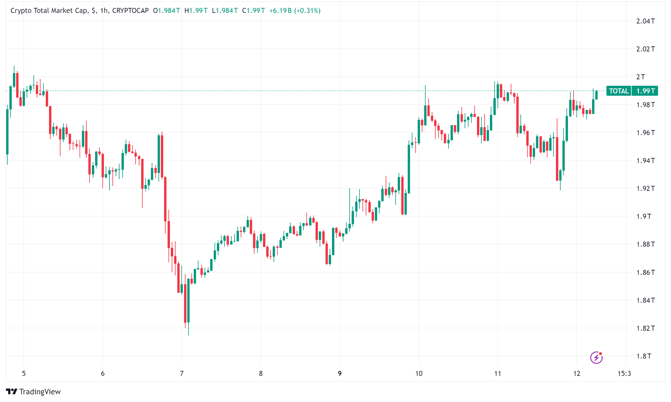 Crypto Market Volatility Spikes as Core Inflation Exceeds Expectations