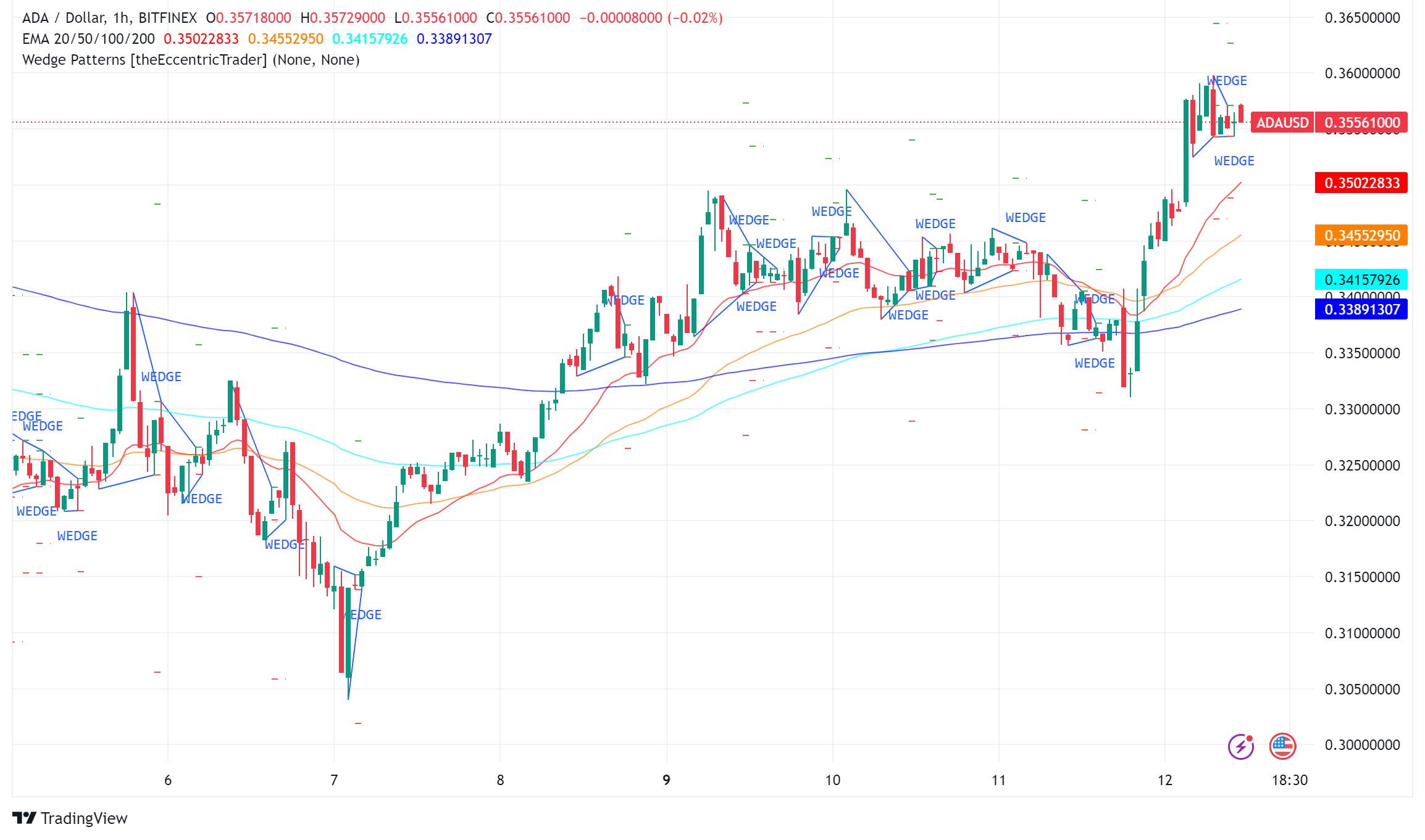 Cardano (ADA) Battles Misconceptions and Market Volatility