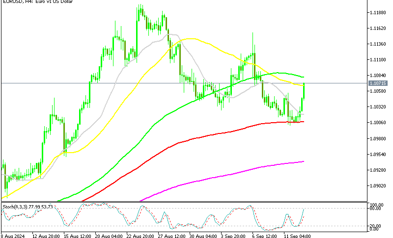 EUR/USD H4 Chart