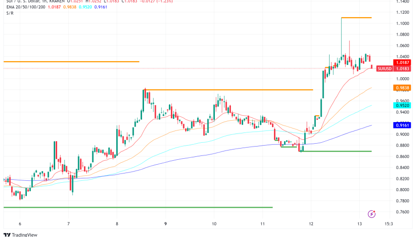 Sui (SUI) Surges 25% in a Week as Grayscale Launches SUI Trust