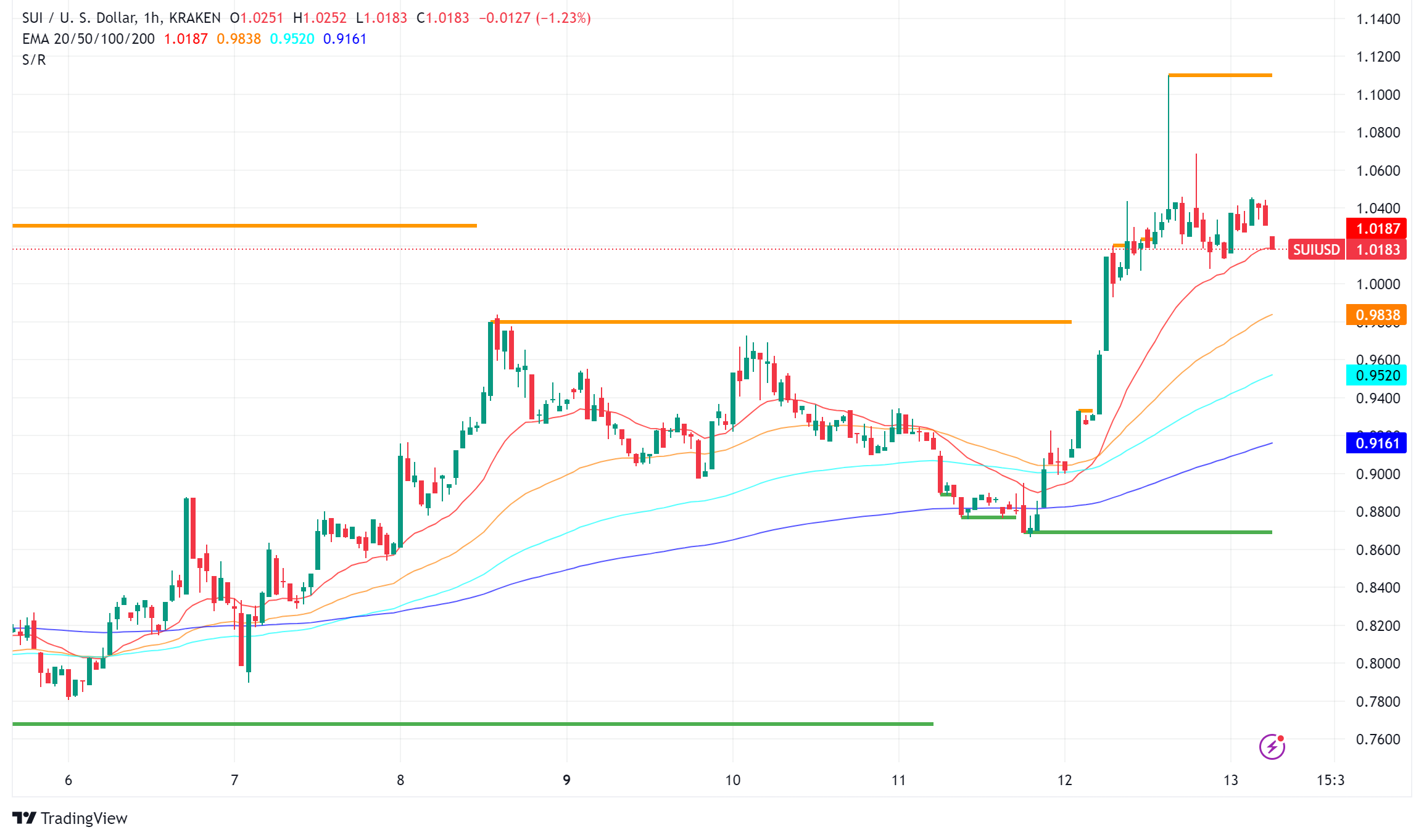 Sui (SUI) Surges 25% in a Week as Grayscale Launches SUI Trust