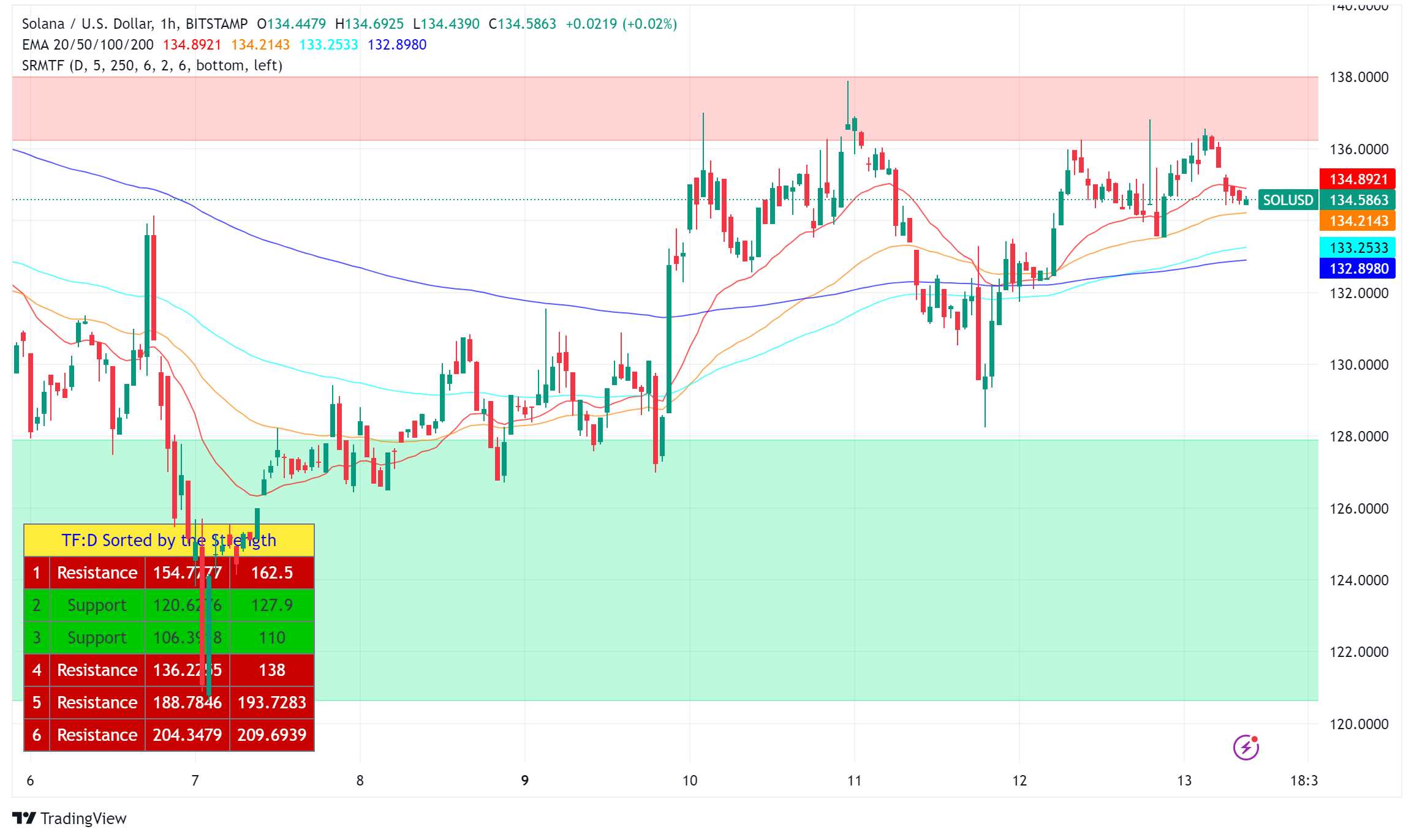 Solana (SOL) Faces Mixed Signals: FTX Wallet Movement and Market Resilience