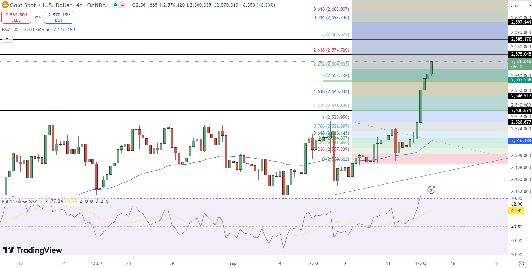 GOLD Price Chart - Source: Tradingview