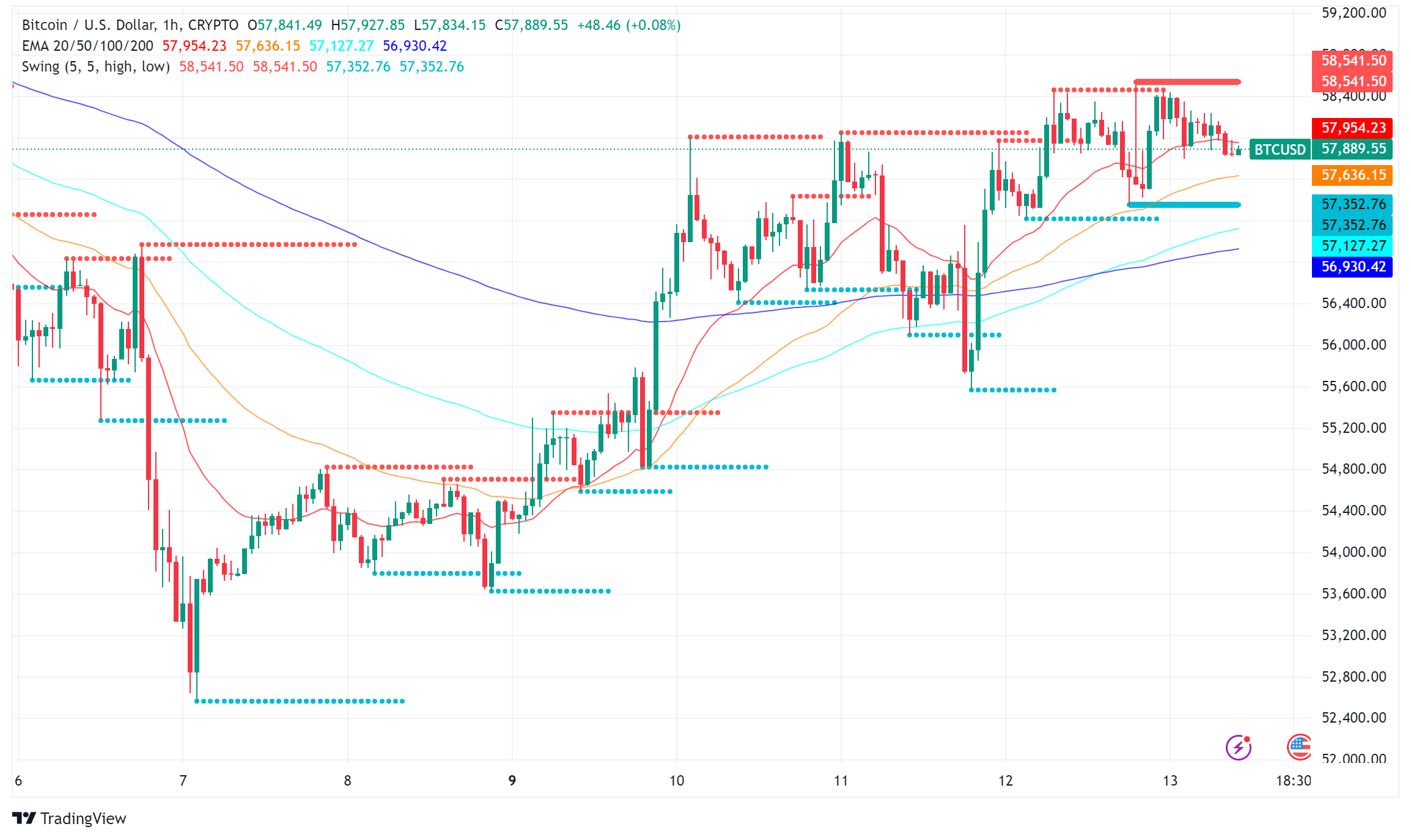 Bitcoin Faces Volatility Amid Mixed US Inflation Data