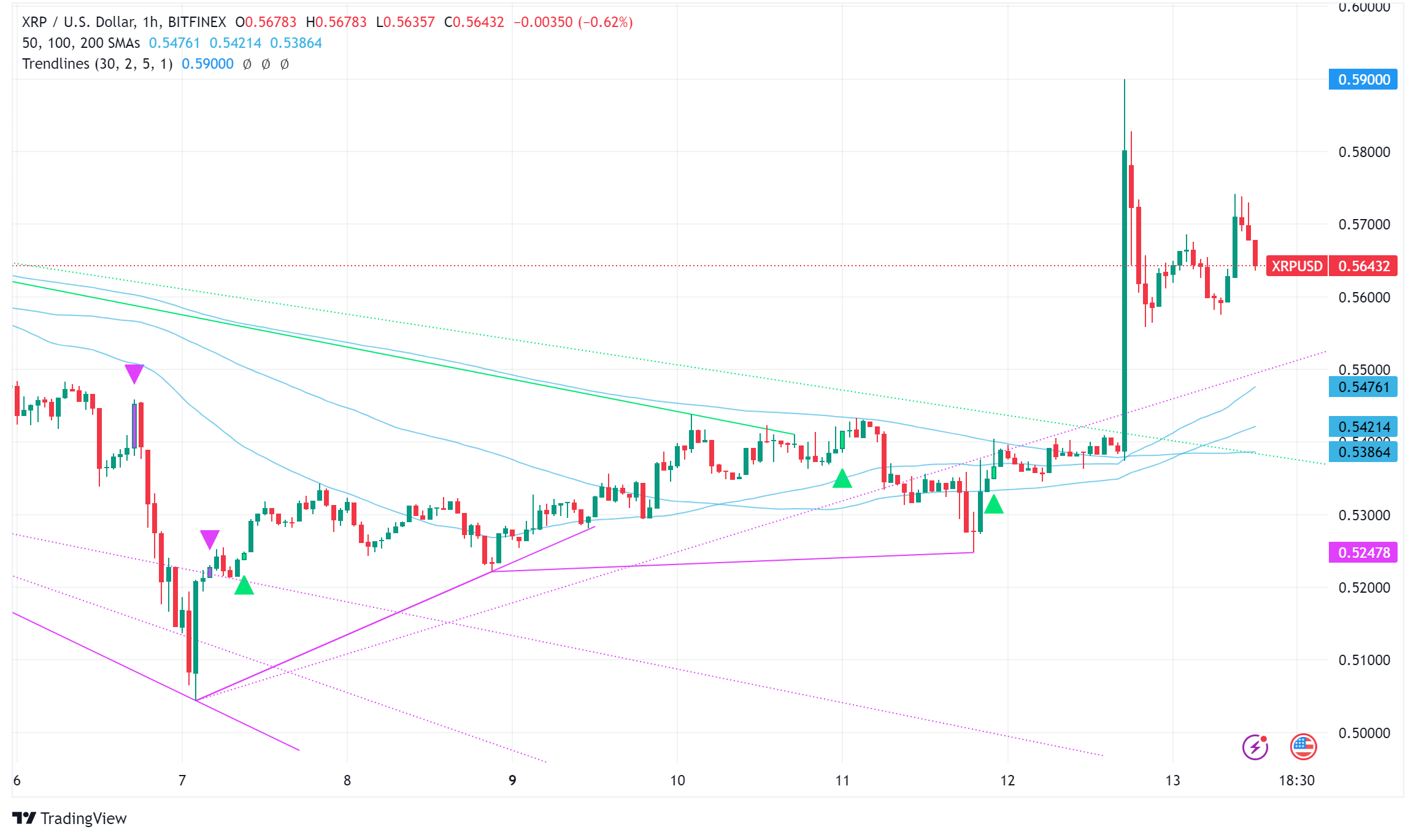 XRP Gains Momentum: Grayscale Trust Launch and Price Rally