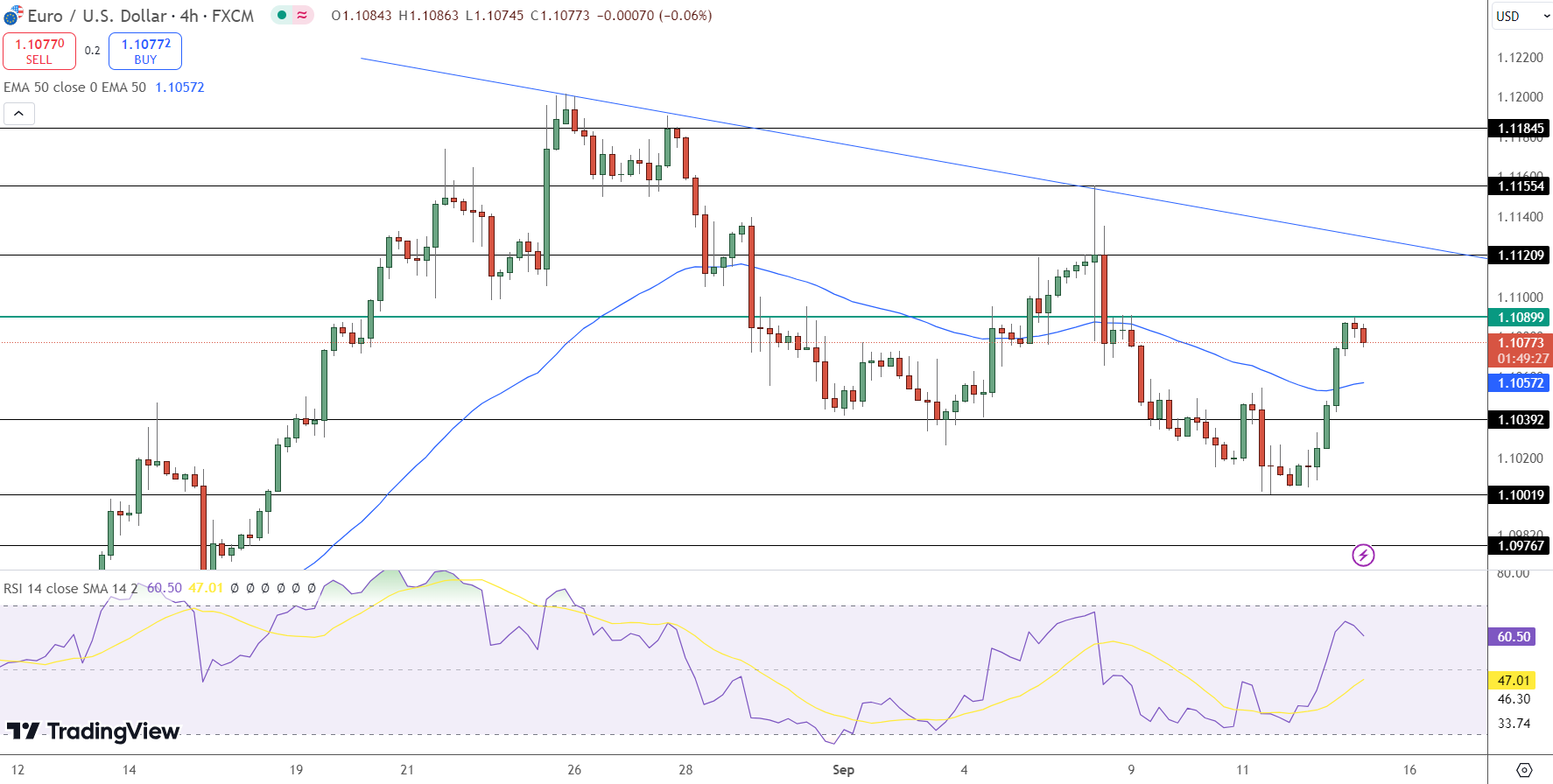 EUR/USD Price Chart - Source: Tradingview