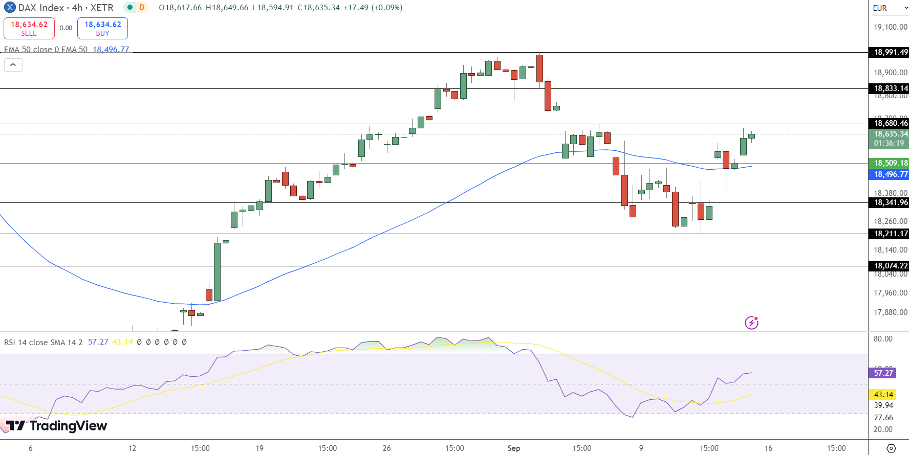 German 30 (DAX) Price Chart - Source: Tradingview
