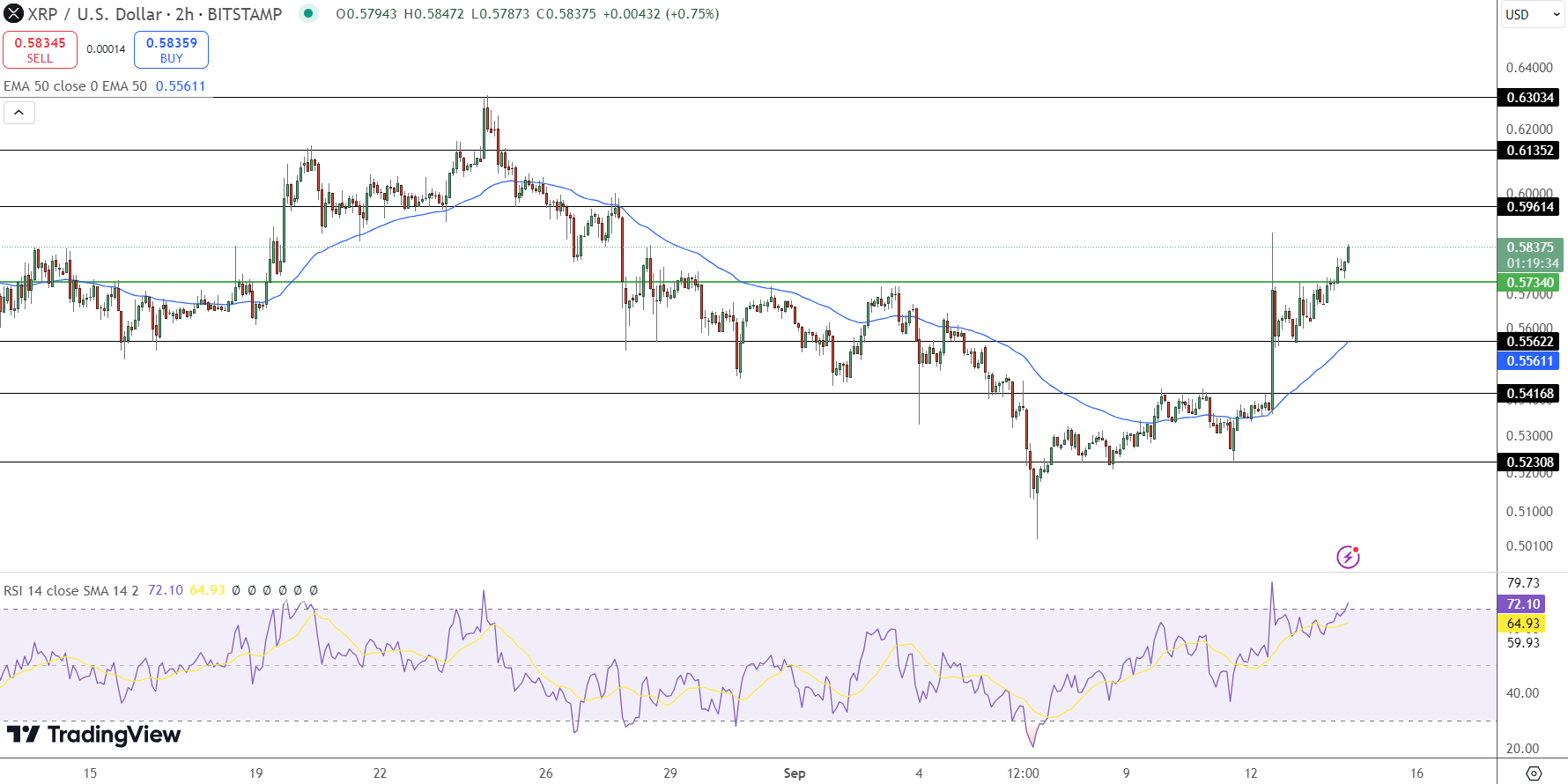 Ripple’s XRP Rises to $0.58 as Bullish Momentum Continues Amid Broader Crypto Gains