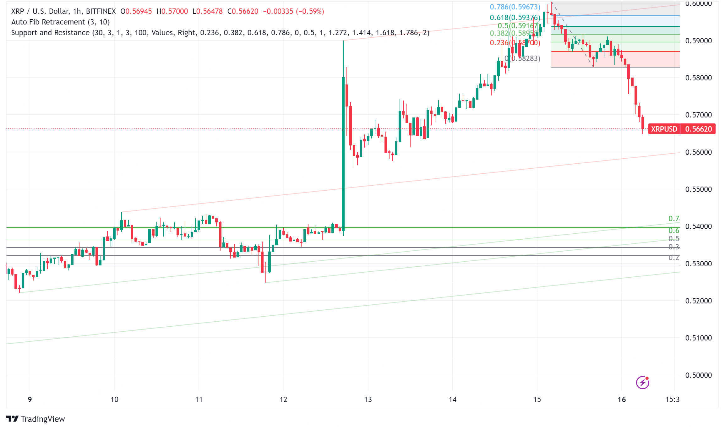 XRP Shows Bullish Momentum Amid Key Developments