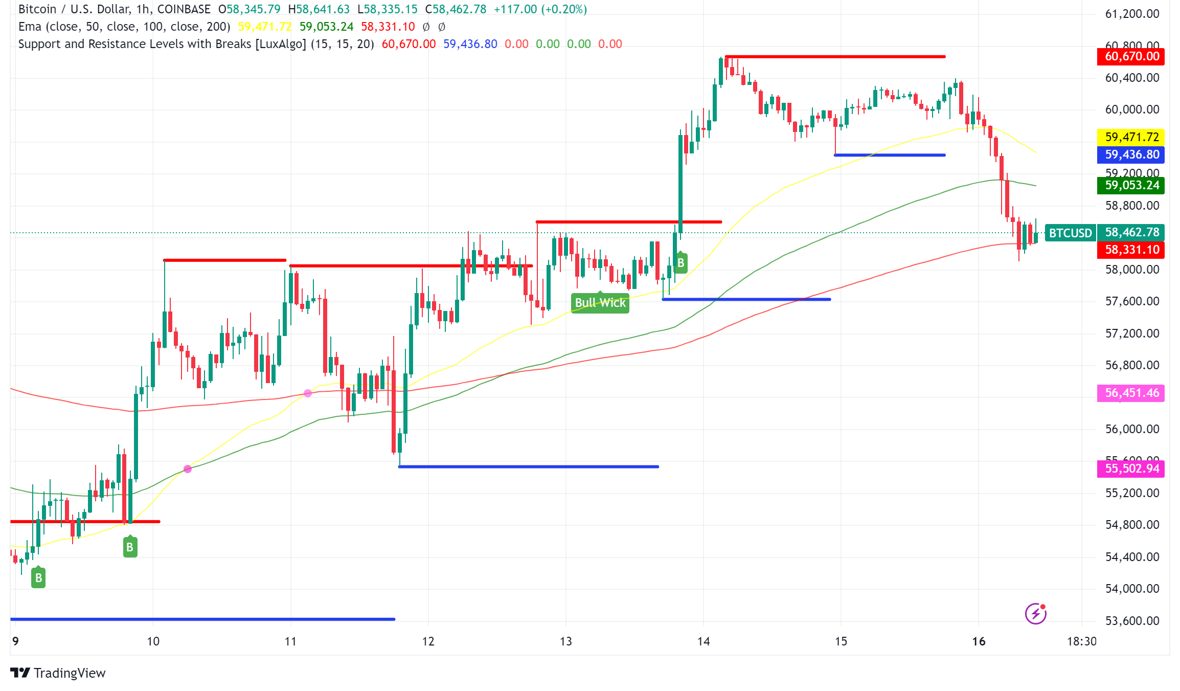 Bitcoin Price Drops Amid Political Turmoil and Anticipation of Fed Meeting