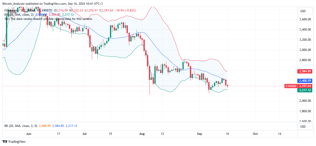 Ethereum Daily Chart for September 16