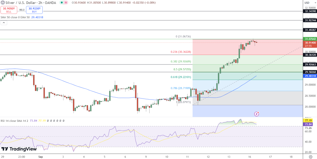 Silver - Price Chart - Source: Tradingview
