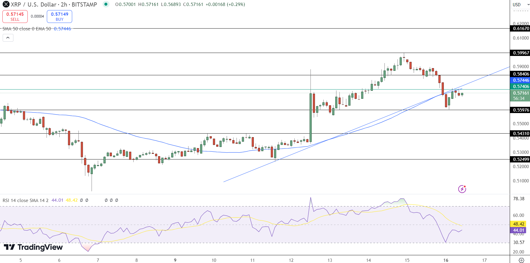 XRP Price