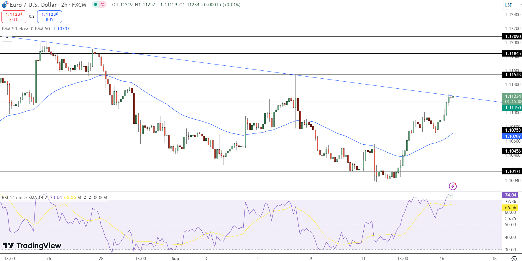 EUR/USD Price