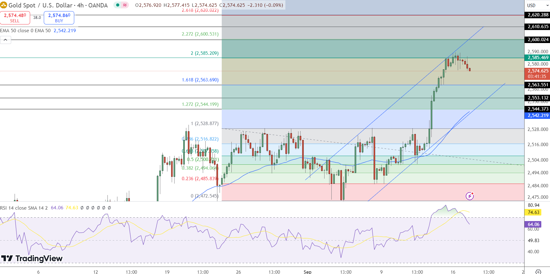 GOLD Price Chart - Source: Tradingview